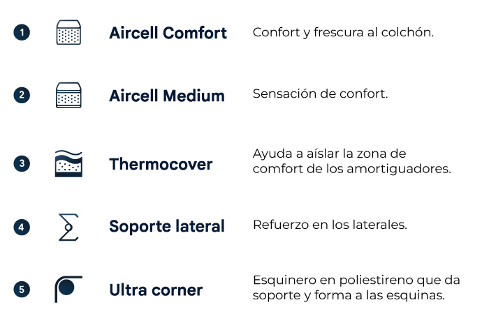 caracteristicas-colchon-el-dorado-doble